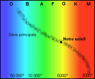 Distribution des étoiles
en fonction de la température/couleur et de la luminosité