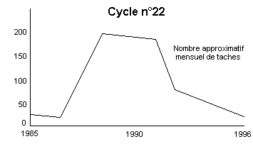 Courbe du cycle 22